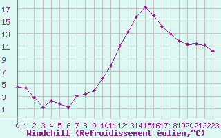 Courbe du refroidissement olien pour Le Luc (83)
