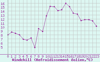 Courbe du refroidissement olien pour Marignane (13)