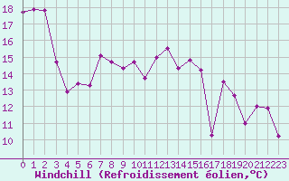 Courbe du refroidissement olien pour Aizenay (85)