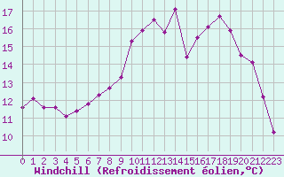 Courbe du refroidissement olien pour Vannes-Sn (56)