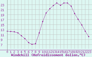Courbe du refroidissement olien pour Saint-Antonin-du-Var (83)