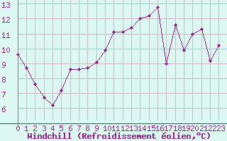 Courbe du refroidissement olien pour Vias (34)