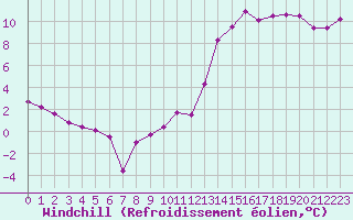 Courbe du refroidissement olien pour Dax (40)