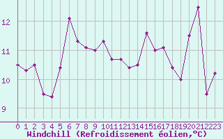 Courbe du refroidissement olien pour Kristiinankaupungin Majakka
