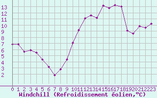 Courbe du refroidissement olien pour Caen (14)