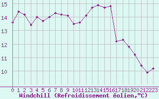 Courbe du refroidissement olien pour Ploumanac