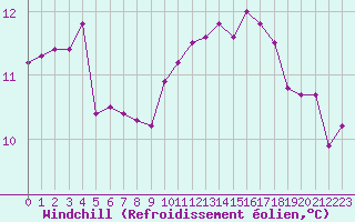Courbe du refroidissement olien pour Ruffiac (47)