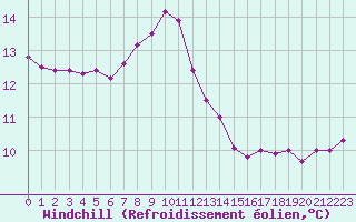 Courbe du refroidissement olien pour Fiscaglia Migliarino (It)