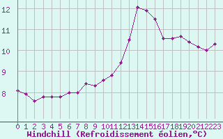 Courbe du refroidissement olien pour Carcassonne (11)