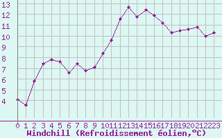 Courbe du refroidissement olien pour Anvers (Be)