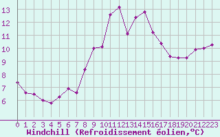 Courbe du refroidissement olien pour Aarhus Syd