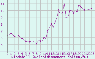 Courbe du refroidissement olien pour Isle Of Man / Ronaldsway Airport