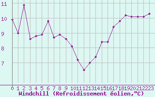 Courbe du refroidissement olien pour Ile d