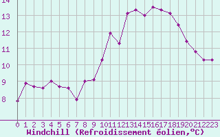 Courbe du refroidissement olien pour Lanvoc (29)