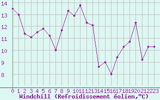Courbe du refroidissement olien pour Dijon / Longvic (21)