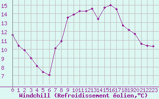 Courbe du refroidissement olien pour Lhospitalet (46)