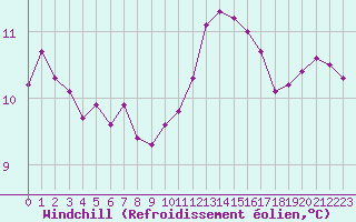 Courbe du refroidissement olien pour Caen (14)