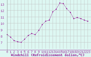 Courbe du refroidissement olien pour Monts-sur-Guesnes (86)