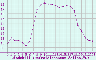 Courbe du refroidissement olien pour Pratica Di Mare