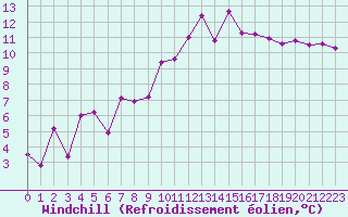 Courbe du refroidissement olien pour Marignane (13)