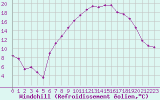 Courbe du refroidissement olien pour Rostherne No 2