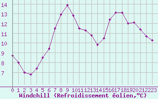 Courbe du refroidissement olien pour Rodkallen