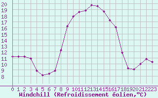 Courbe du refroidissement olien pour Aigle (Sw)