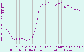 Courbe du refroidissement olien pour Ajaccio - Campo dell