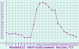 Courbe du refroidissement olien pour Salines (And)