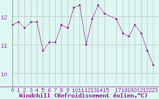 Courbe du refroidissement olien pour Lisbonne (Po)