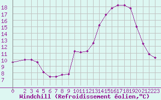 Courbe du refroidissement olien pour Neuville-de-Poitou (86)