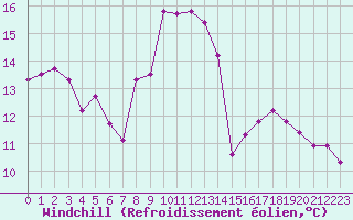 Courbe du refroidissement olien pour Luxeuil (70)