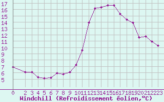 Courbe du refroidissement olien pour Trgueux (22)