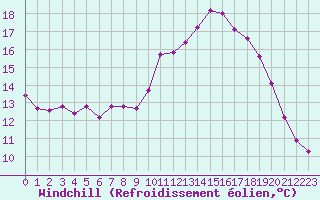 Courbe du refroidissement olien pour Selonnet - Chabanon (04)