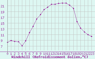 Courbe du refroidissement olien pour De Bilt (PB)