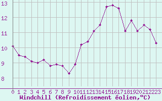 Courbe du refroidissement olien pour Cerisiers (89)