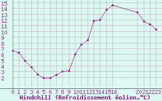 Courbe du refroidissement olien pour Elsenborn (Be)