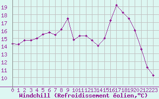 Courbe du refroidissement olien pour Saint-Brieuc (22)