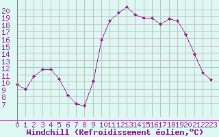 Courbe du refroidissement olien pour Saint-Brevin (44)