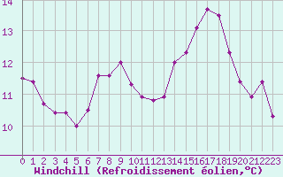 Courbe du refroidissement olien pour Malin Head