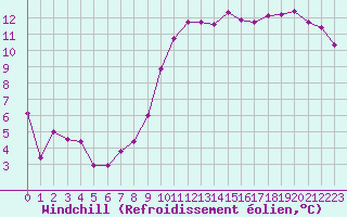 Courbe du refroidissement olien pour Poitiers (86)