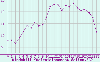 Courbe du refroidissement olien pour Sanary-sur-Mer (83)