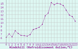 Courbe du refroidissement olien pour Saint-Hilaire-sur-Helpe (59)