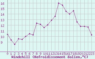 Courbe du refroidissement olien pour Rekdal