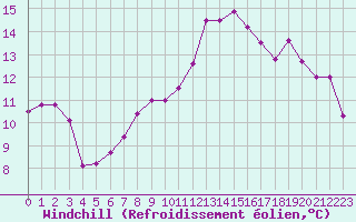 Courbe du refroidissement olien pour Paris - Montsouris (75)