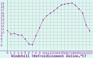 Courbe du refroidissement olien pour Saint-Germain-le-Guillaume (53)