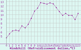 Courbe du refroidissement olien pour 
