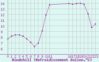Courbe du refroidissement olien pour Colmar-Ouest (68)