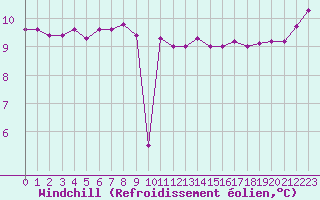 Courbe du refroidissement olien pour la bouée 62095