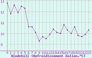 Courbe du refroidissement olien pour Brest (29)